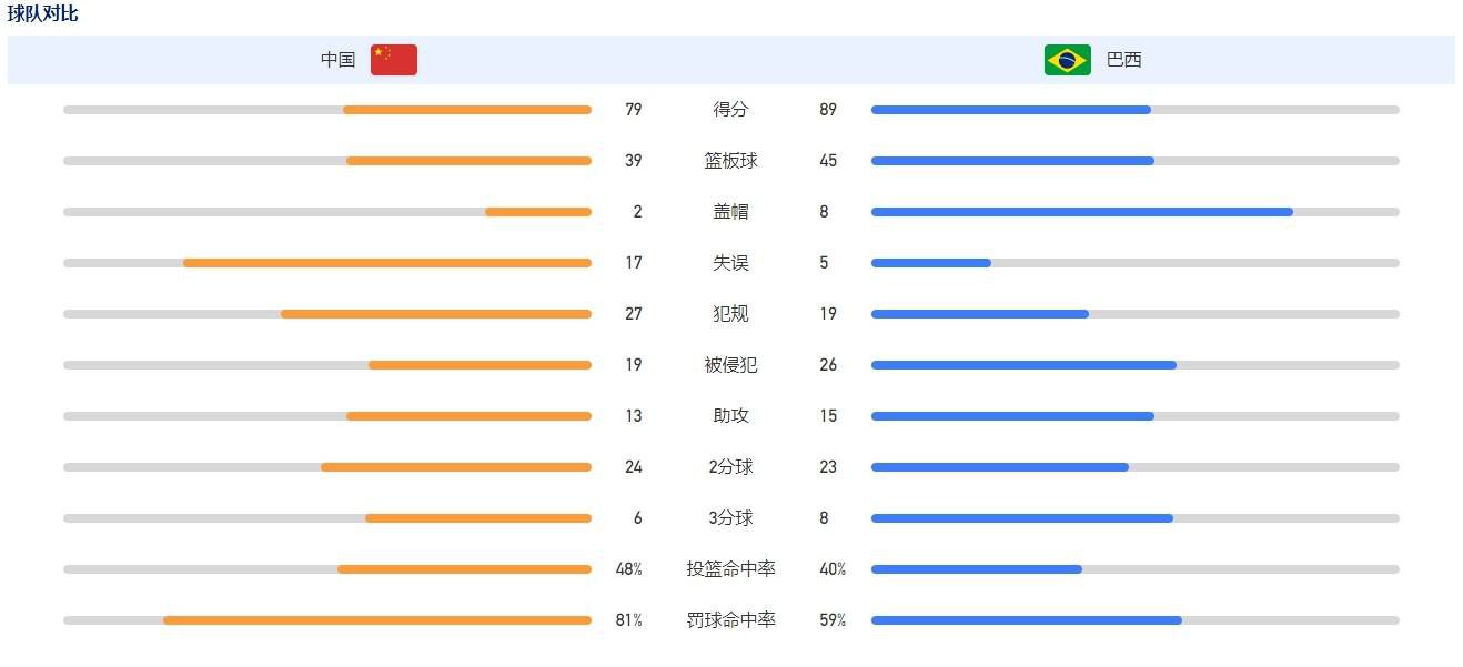 第31分钟，利诺左路送出肋部直传球，莫拉塔领球后小角度打门，德米特洛维奇稳稳将球抱住。